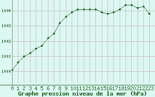 Courbe de la pression atmosphrique pour Corny-sur-Moselle (57)