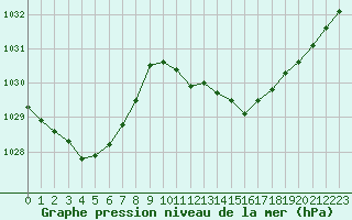 Courbe de la pression atmosphrique pour Auch (32)