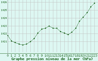 Courbe de la pression atmosphrique pour Orange (84)