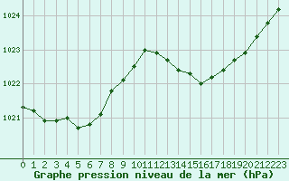 Courbe de la pression atmosphrique pour Valleroy (54)