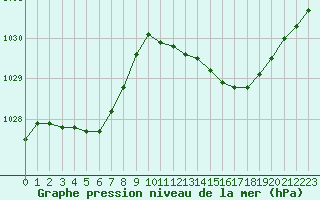 Courbe de la pression atmosphrique pour Rouen (76)