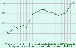 Courbe de la pression atmosphrique pour Cap Ferret (33)