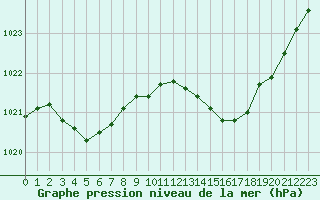 Courbe de la pression atmosphrique pour Dolembreux (Be)