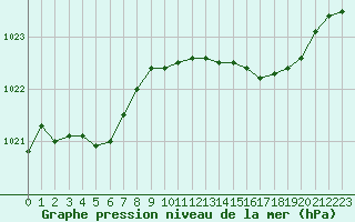 Courbe de la pression atmosphrique pour Ajaccio - Campo dell