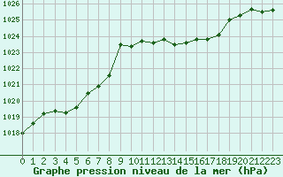 Courbe de la pression atmosphrique pour Trappes (78)