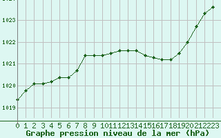 Courbe de la pression atmosphrique pour Bourges (18)