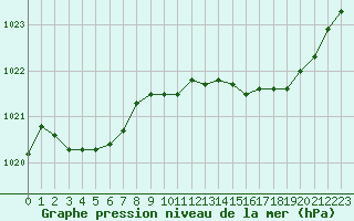 Courbe de la pression atmosphrique pour Thoiras (30)