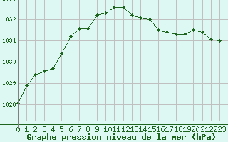 Courbe de la pression atmosphrique pour Grardmer (88)