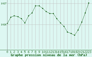 Courbe de la pression atmosphrique pour Millau (12)