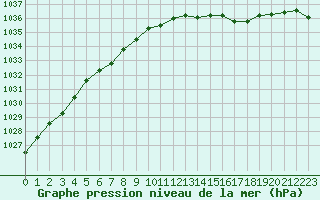 Courbe de la pression atmosphrique pour Corny-sur-Moselle (57)