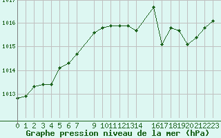 Courbe de la pression atmosphrique pour Fiscaglia Migliarino (It)