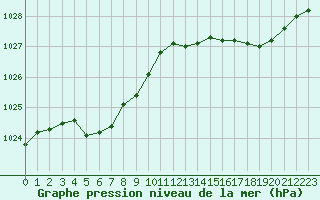 Courbe de la pression atmosphrique pour Nostang (56)