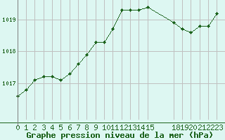 Courbe de la pression atmosphrique pour Cap de la Hague (50)