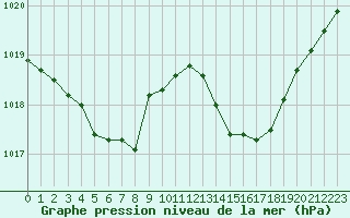 Courbe de la pression atmosphrique pour Avila - La Colilla (Esp)