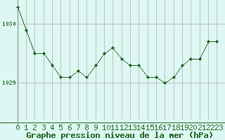 Courbe de la pression atmosphrique pour Le Bourget (93)