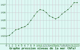 Courbe de la pression atmosphrique pour Marignane (13)