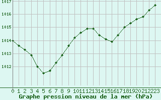 Courbe de la pression atmosphrique pour Saclas (91)