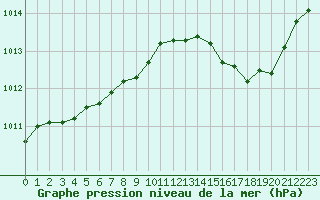 Courbe de la pression atmosphrique pour Orlans (45)