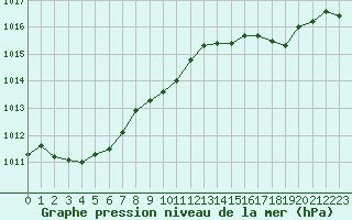 Courbe de la pression atmosphrique pour Cap Pertusato (2A)