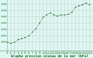 Courbe de la pression atmosphrique pour Landivisiau (29)