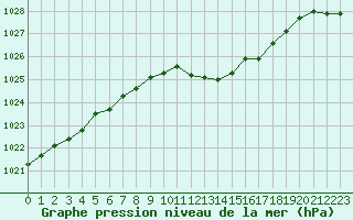 Courbe de la pression atmosphrique pour Nancy - Ochey (54)