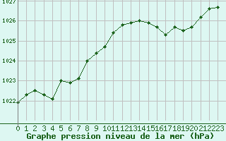 Courbe de la pression atmosphrique pour Douzens (11)