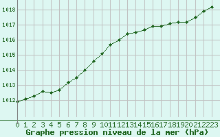 Courbe de la pression atmosphrique pour Cap de la Hve (76)