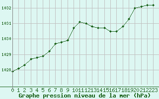 Courbe de la pression atmosphrique pour Saint-Quentin (02)
