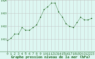 Courbe de la pression atmosphrique pour Guret (23)