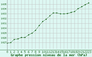 Courbe de la pression atmosphrique pour Hd-Bazouges (35)