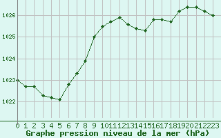 Courbe de la pression atmosphrique pour Saint-Nazaire-d
