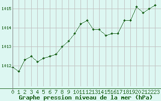 Courbe de la pression atmosphrique pour La Beaume (05)