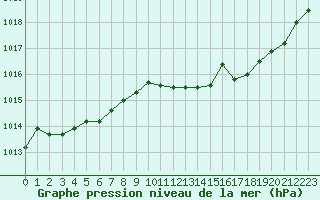 Courbe de la pression atmosphrique pour Boulaide (Lux)