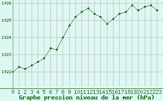 Courbe de la pression atmosphrique pour Ploeren (56)