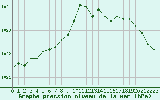 Courbe de la pression atmosphrique pour Cap de la Hague (50)