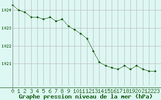 Courbe de la pression atmosphrique pour Grimentz (Sw)