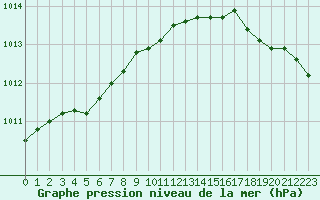 Courbe de la pression atmosphrique pour Abbeville (80)