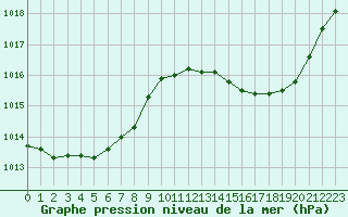 Courbe de la pression atmosphrique pour Tour-en-Sologne (41)