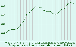 Courbe de la pression atmosphrique pour Hohrod (68)