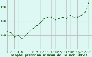 Courbe de la pression atmosphrique pour Estres-la-Campagne (14)