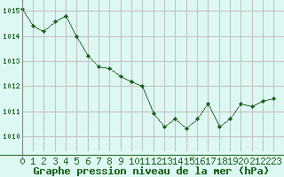 Courbe de la pression atmosphrique pour Pertuis - Grand Cros (84)