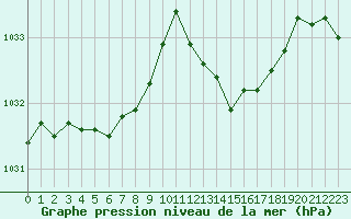 Courbe de la pression atmosphrique pour Montlimar (26)