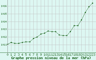 Courbe de la pression atmosphrique pour Bras (83)