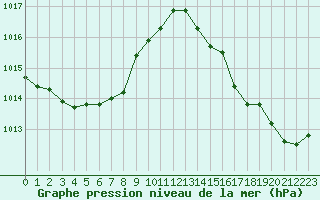 Courbe de la pression atmosphrique pour Gros-Rderching (57)