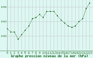 Courbe de la pression atmosphrique pour Figari (2A)