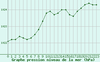 Courbe de la pression atmosphrique pour Lannion (22)