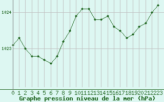 Courbe de la pression atmosphrique pour Ploumanac