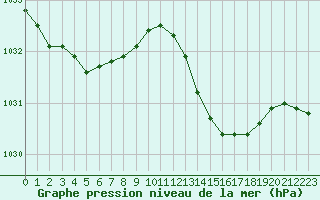 Courbe de la pression atmosphrique pour Agen (47)