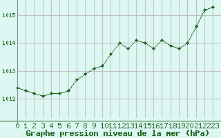 Courbe de la pression atmosphrique pour Alistro (2B)