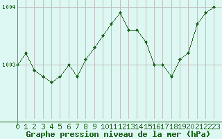 Courbe de la pression atmosphrique pour Marignane (13)